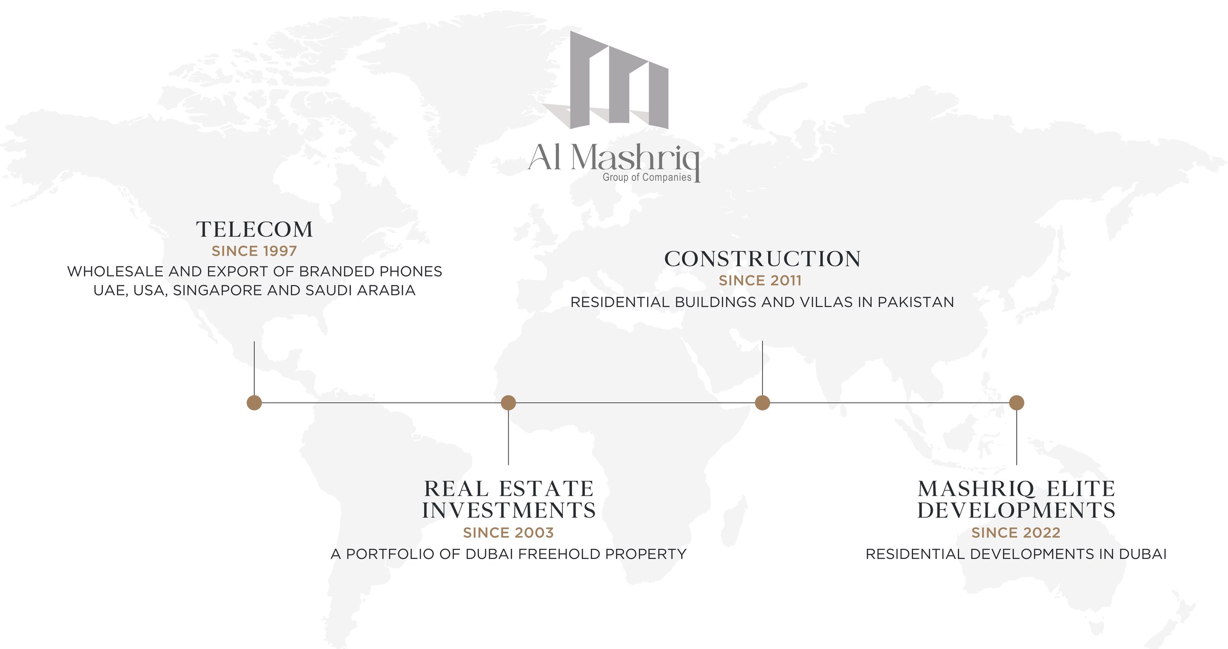 Al Mashriq Group's four businesses on one line: telecom since 1997, real estate investments since 2003, construction since 2011, Mashriq Elite Developments since 2022